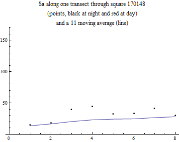 Graphics:Sa along one transect through square 170148 (points, black at night and red at day) and a 11 moving average (line)